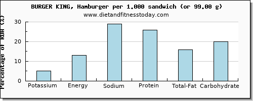 potassium and nutritional content in burger king